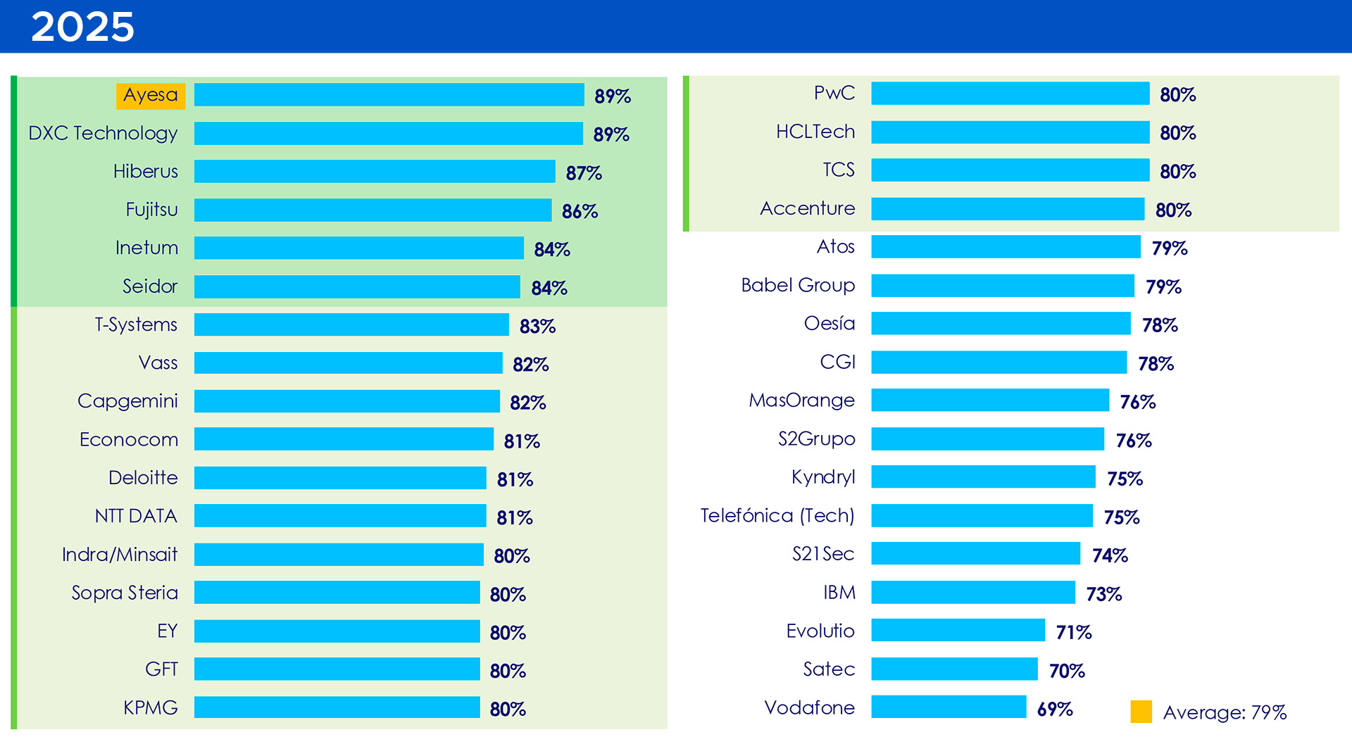 SATISFACCIÓN GENERAL CON LOS PROVEEDORES DE SERVICIOS TI. Fuente: Estudio sobre Sourcing de TI 2025. Eraneos y Whitelane Research